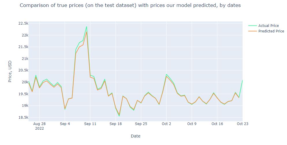 Comparison of BTC prices vs dates