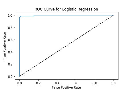 ROC curve for logistic regression