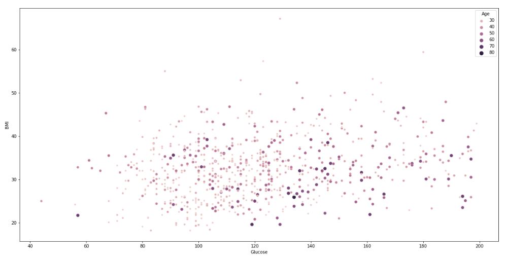 The composite BMI-Glucose-Age scatter plot