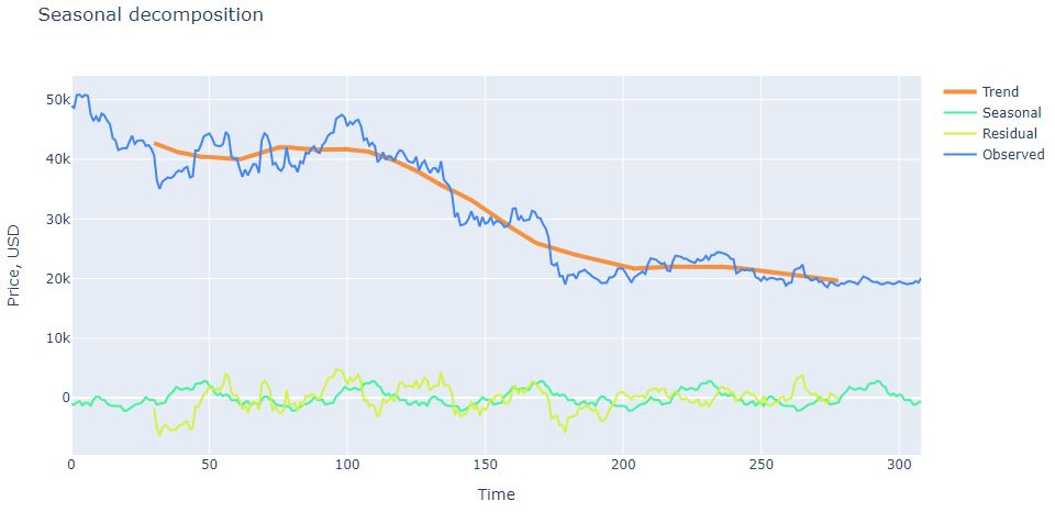 Seasonal decomposition as a function of time samples
