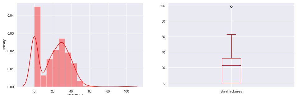 Skin Thickness density plot vs boxplot
