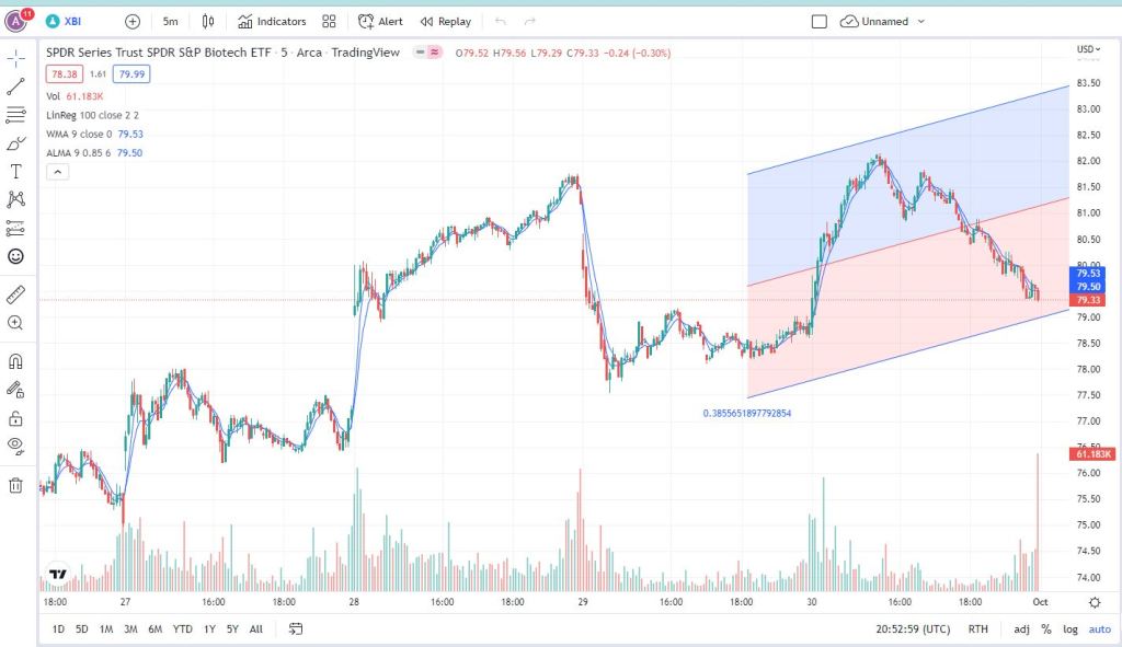 $XBI stock chart Biotech ETF