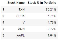 Stock % in Humble Div Portfolio