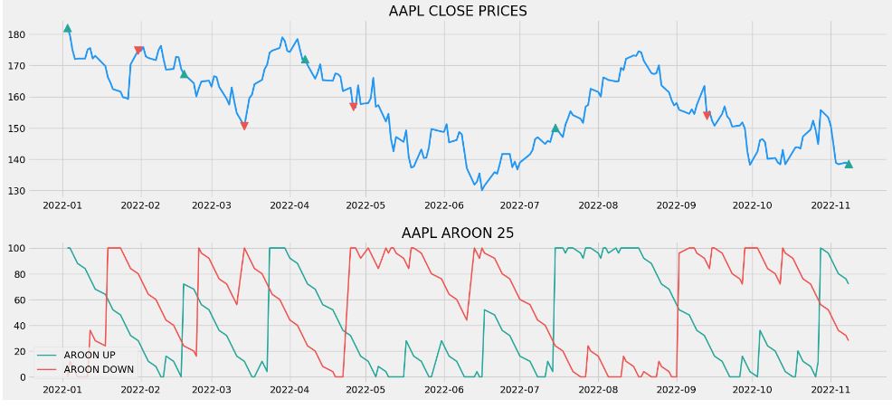 AAPL Aroon trading signals