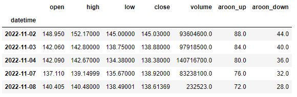 AAPL close price and Aroon up/down indicators table