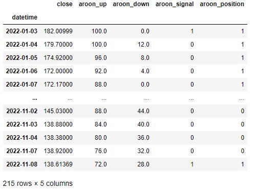 Aroon based position table