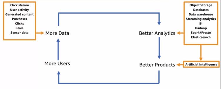 The AWS ML flywheel of multi-domain data