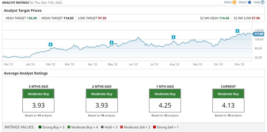 Barchart analyst ratings