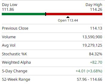 XOM QUOTE OVERVIEW for Wed, Nov 16th, 2022