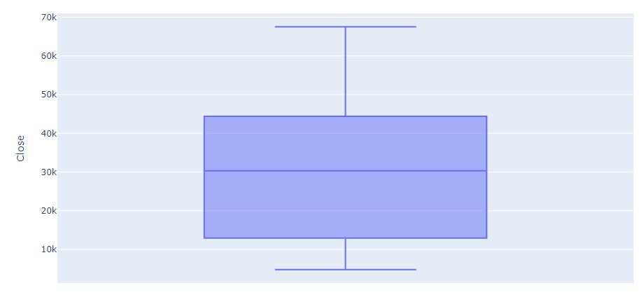 BTC-USD box plot