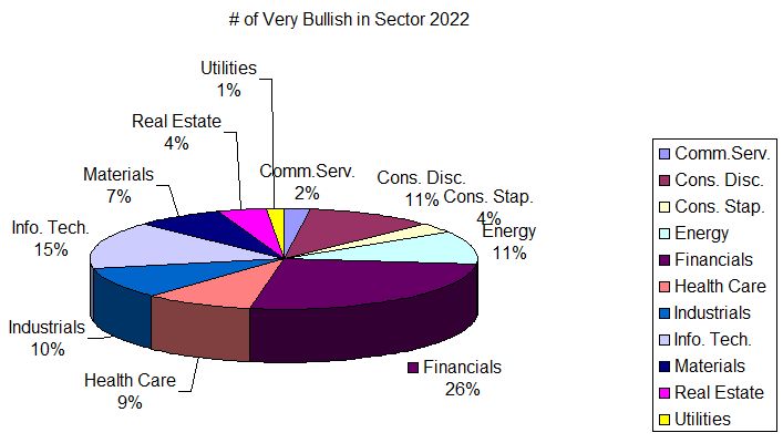 Bullish sectors 2022