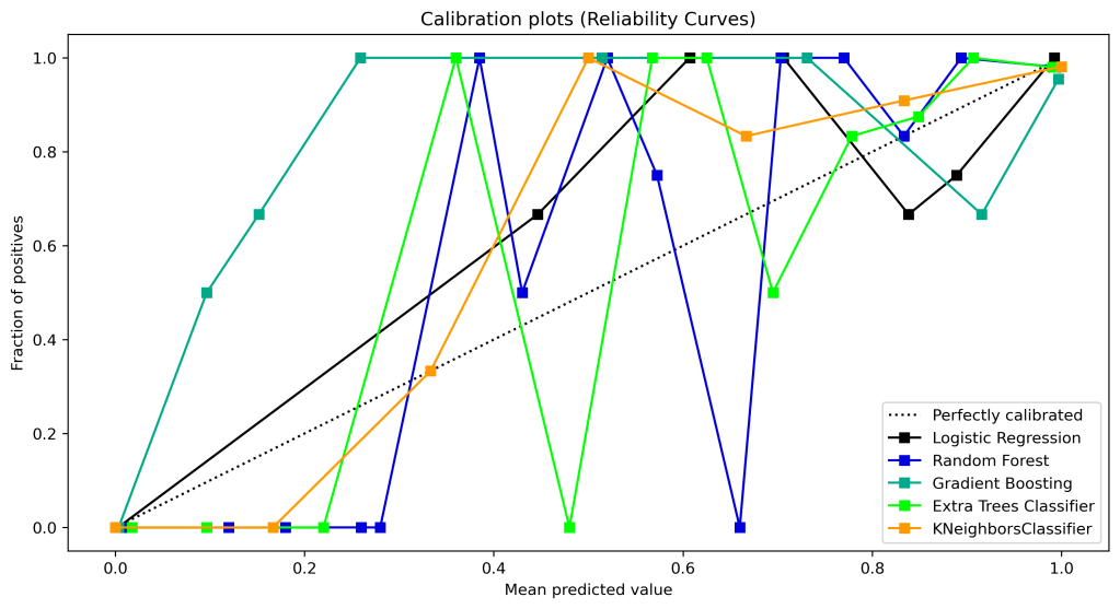 Calibration/reliability plot: Logistic Regression, Random Forest, Gradient Boosting, Extra Trees, and KNN.