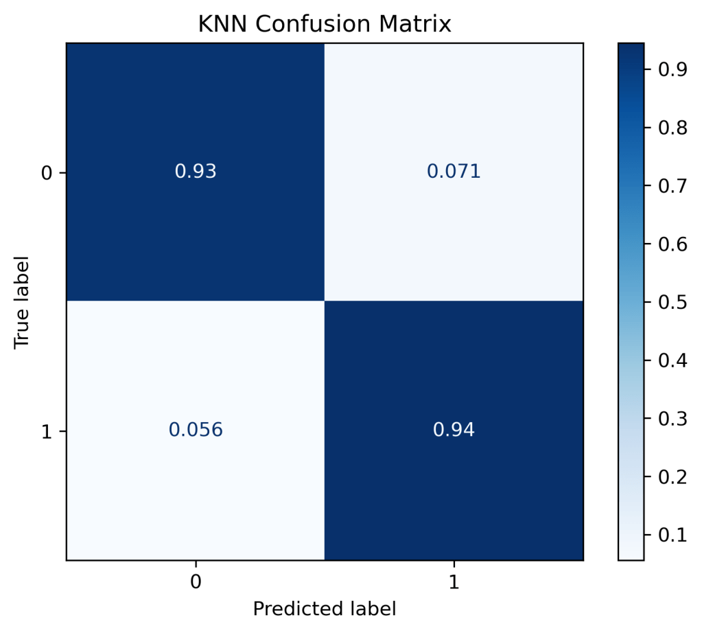 KNN Confusion Matrix