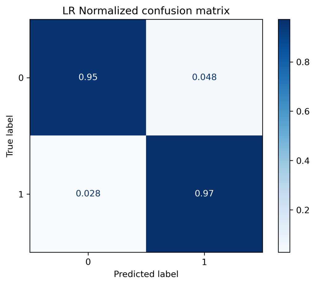 Logistic Regression Normalized Confusion Matrix