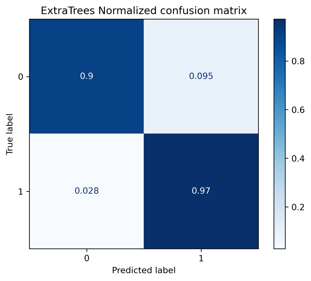 Extra Trees Confusion Matrix