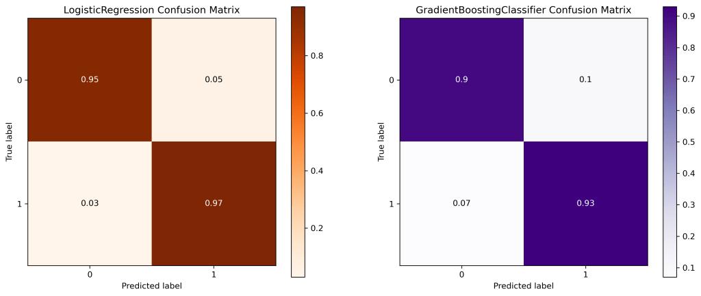 Confusion matrix: Logistic Regression vs Gradient Boosting Classifier