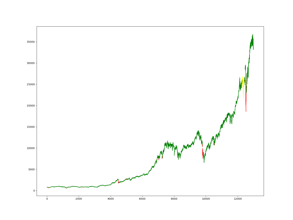 DJI stock price coloured by the detected 3 states