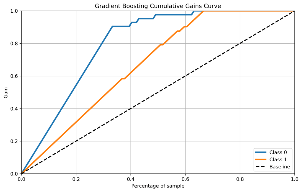 Gradient Boosting Cumulative Gains Curve