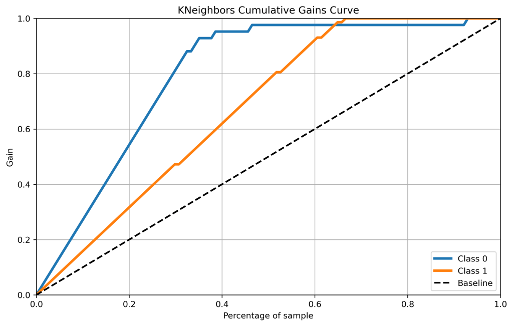 KNeighbors Cumulative Gains Curve