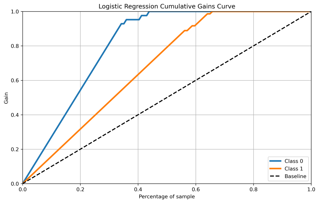 Logistic Regression Cumulative Gains Curve