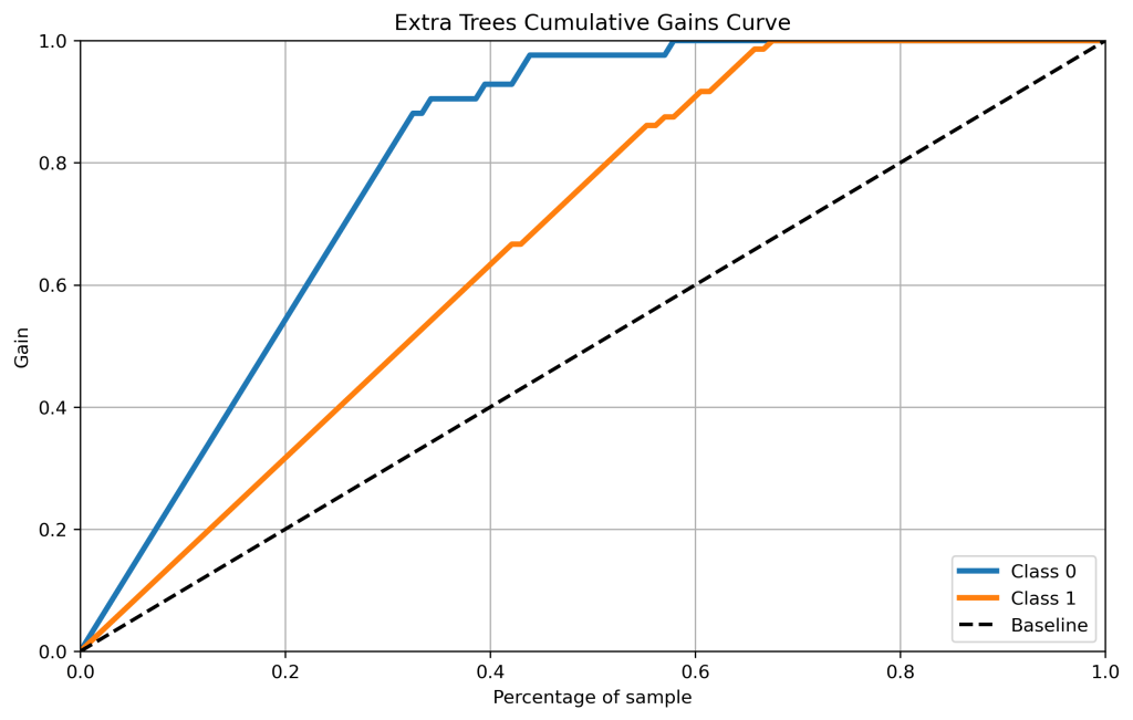Extra Trees Cumulative Gains Curve