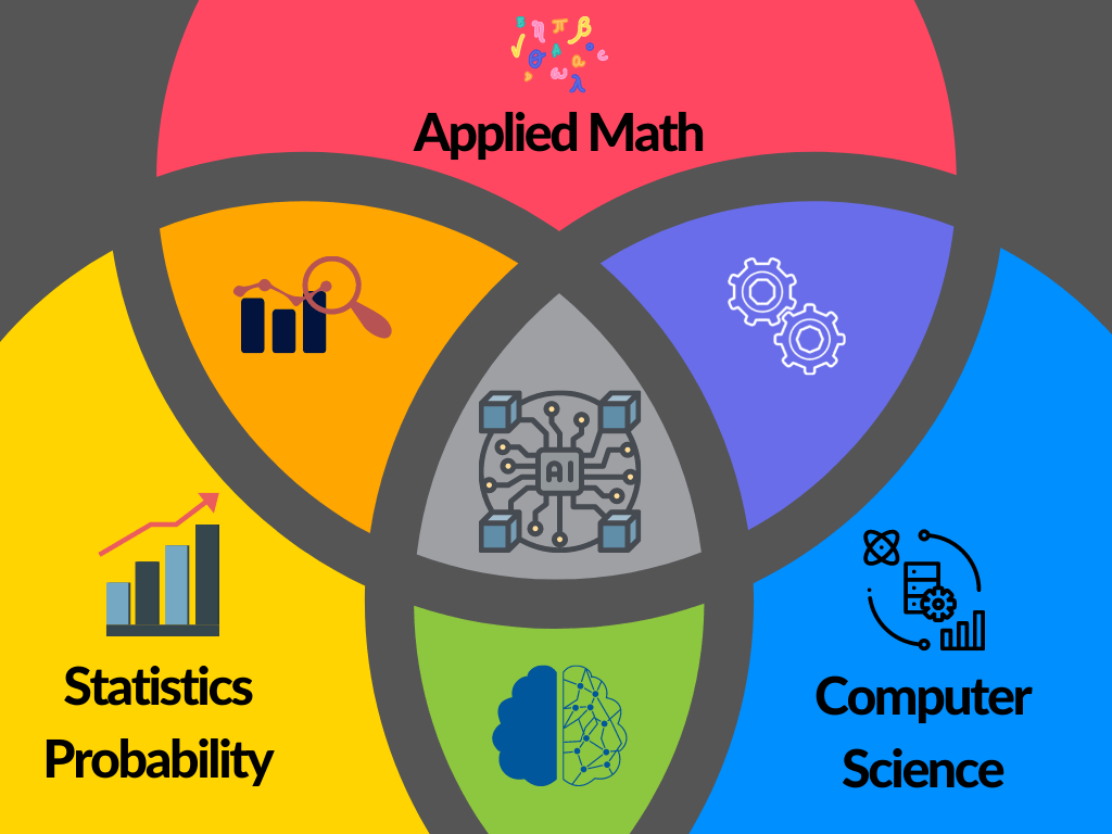 Data Science = Applied math + Statistics + Computer Science