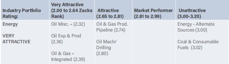 Zacks industry portfolio rating - energy