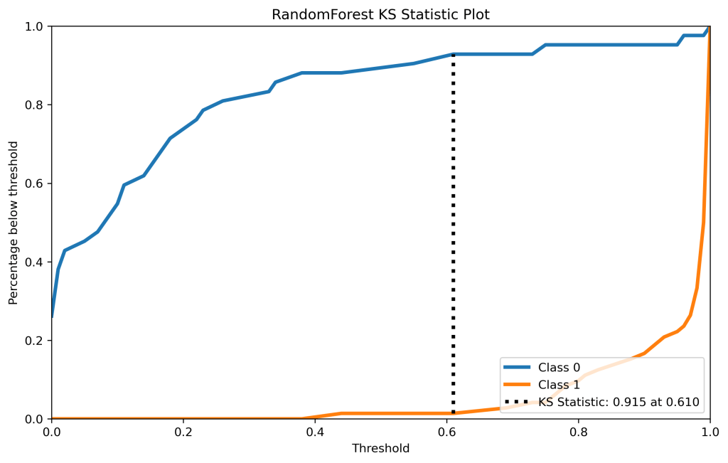 Random Forest KS Statistic Plot
