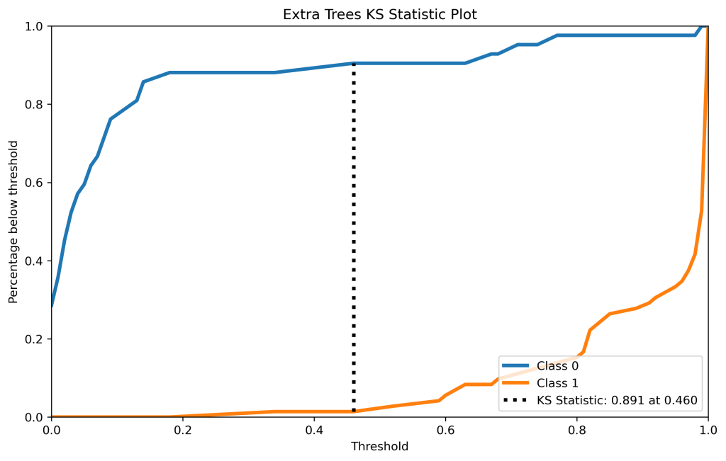 Extra Trees KS Statistic Plot