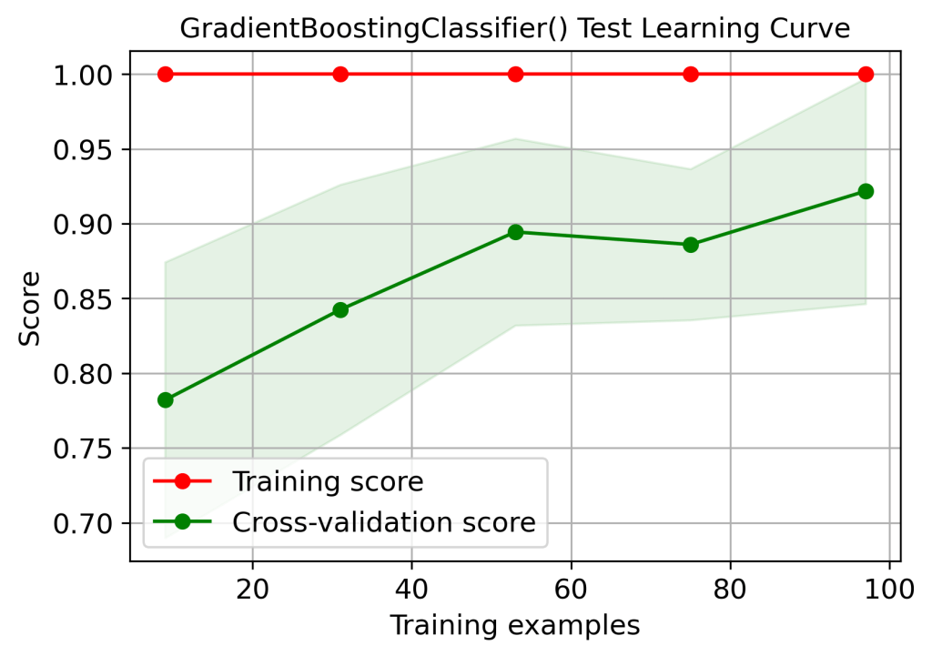 Learning curve Gradient Boosting test data