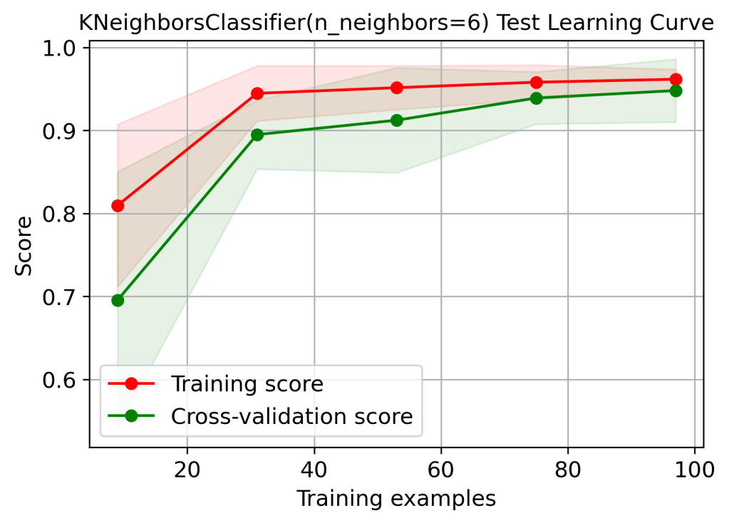 Learning curve KNN Classifier Test data