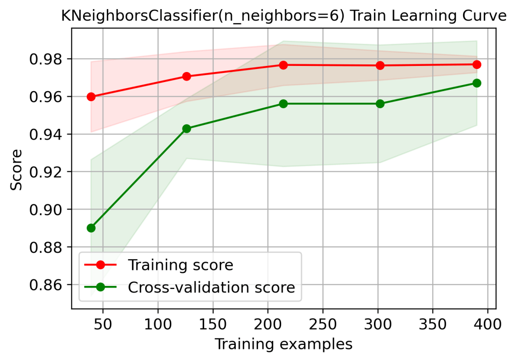 Learning curve KNN Classifier train data
