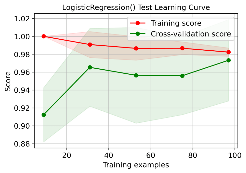 Learning curve Logistic Regression test data