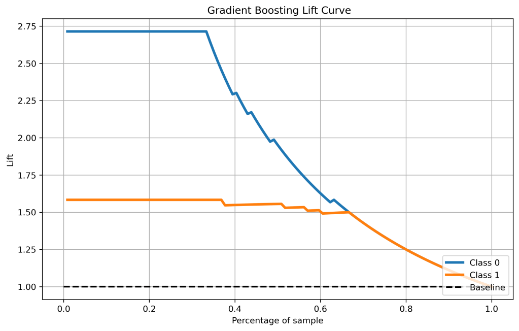Gradient Boosting Lift Curve