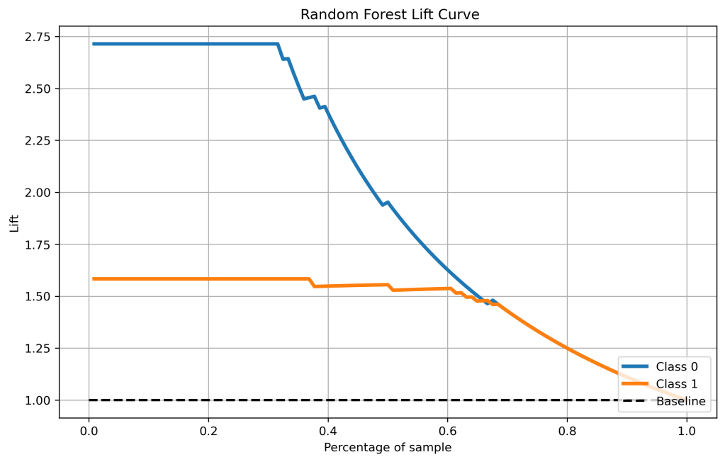 Random Forest Lift Curve