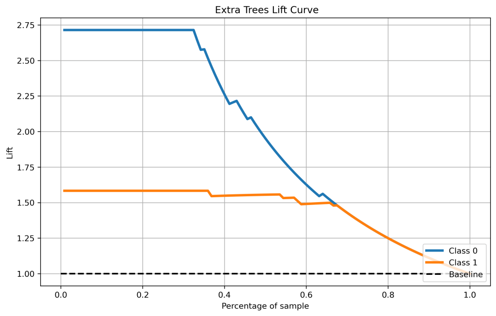 Extra Trees Lift Curve