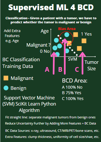 Supervise ML for BCD