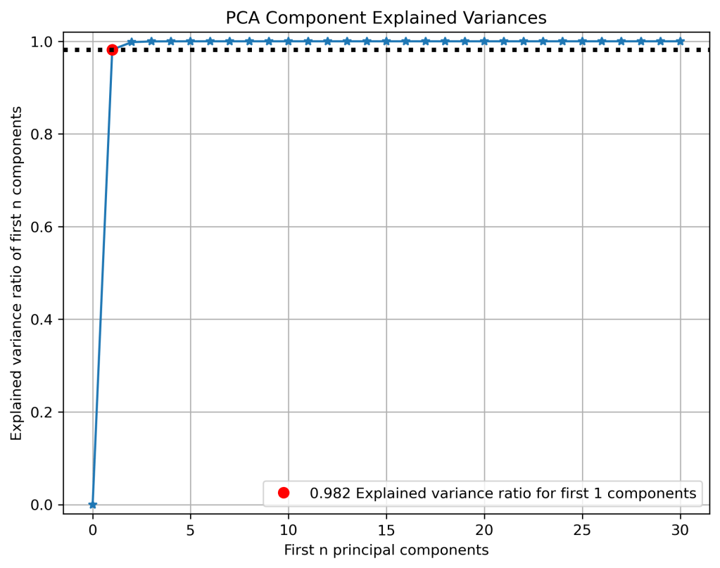 PCA Explained Variances