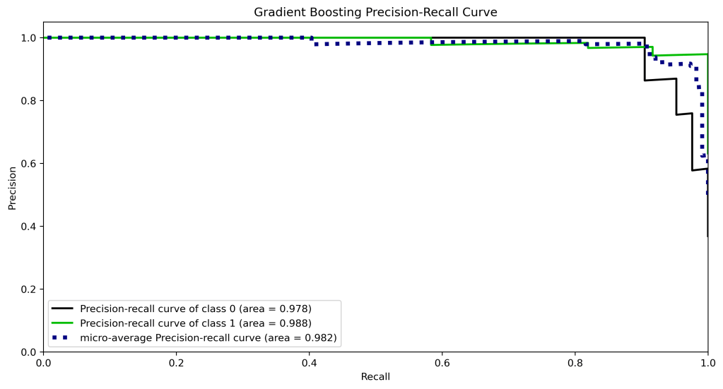 Precision-recall Gradient Boosting curve