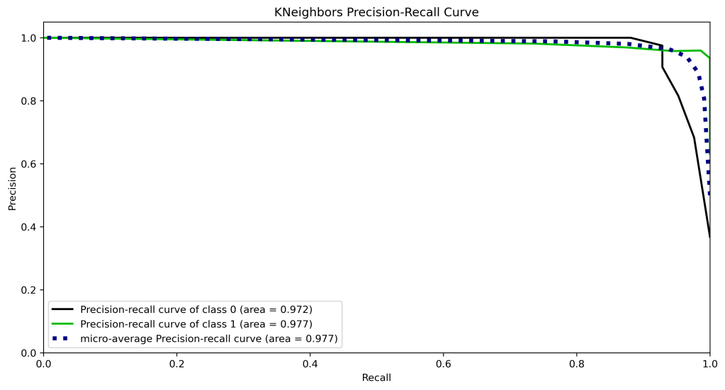 Precision-recall KNN curve