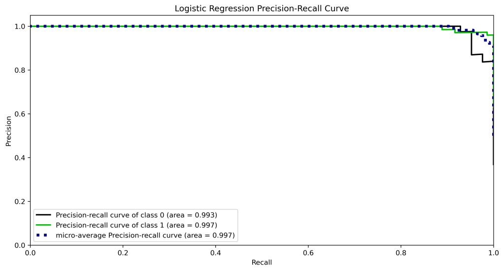 Precision-recall Logistic Regression curve