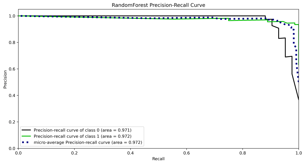 Precision-recall Random Forest curve