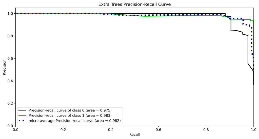 Precision-recall Extra Trees curve