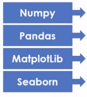 Python scientific ecosystem: Numpy, pandas, Matplotlib, and Seaborn.