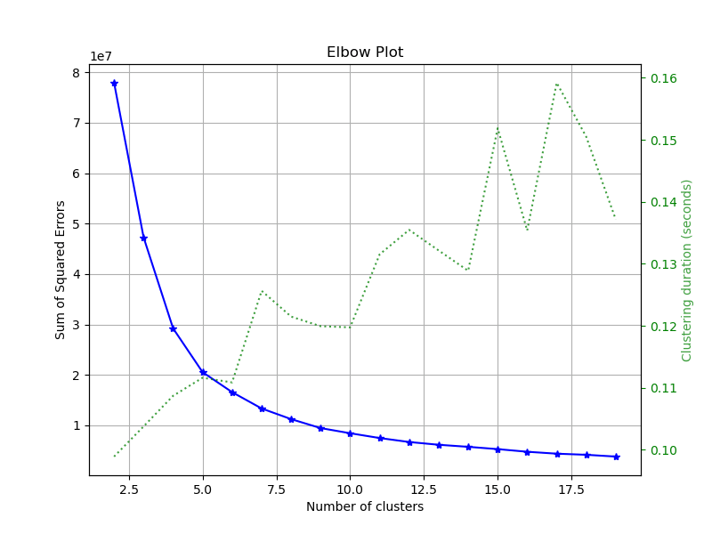 RFC Elbow Plot