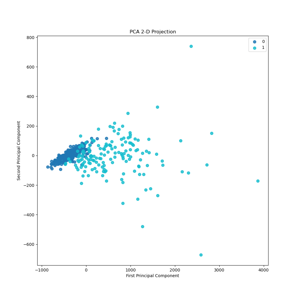 RFC PCA 2-D Projection