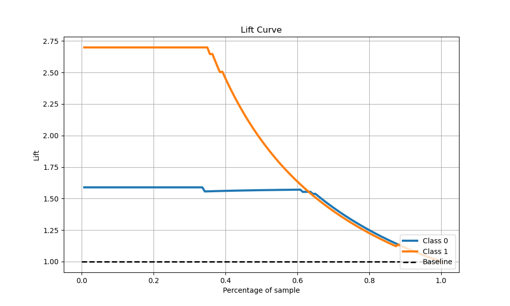 RFC Lift curve