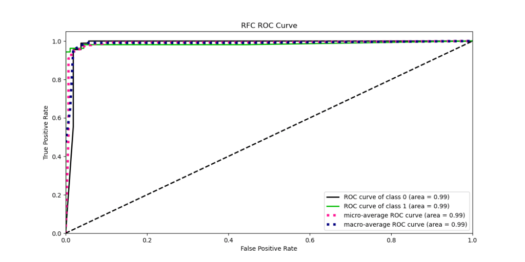 RFC ROC curve