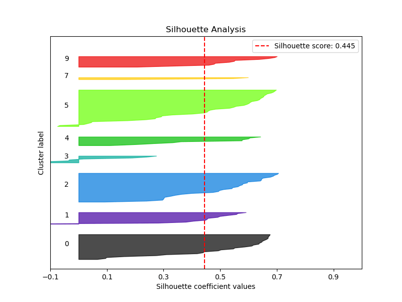 RFC Silhouette Analysis