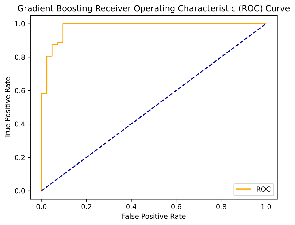 Gradient Boosting ROC curve
